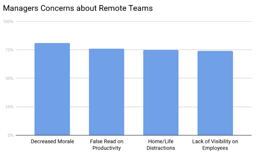 Managers of Remote Teams Biggest Concerns